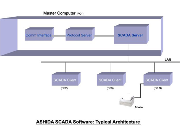 Scada software architecture